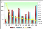 2009年前9月大型客車銷售增長TOP10