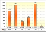 2009年前9月廣東區域大中型客車銷售剖析(上)