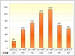 2009年前9月廣東區域大中型客車銷售剖析(下)