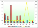 2009年前9月中國客車出口市場分析(下)