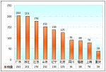 2009年前三季度高檔客車市場盤點(下)