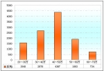 2009年前三季度團體客車市場剖析與策略建議(下)