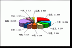 2009年前10月小型客車銷售量TOP10