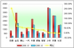 2009年前10月小型客車銷售增長TOP10