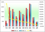 2009年前10月大型客車銷售增長TOP10