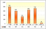2009年前10月福建區(qū)域大中型客車銷售剖析(上)