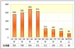 2009年前10月福建區(qū)域大中型客車銷售剖析(下)