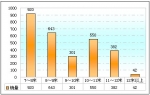 2009年前10月河北區(qū)域大中型客車銷售剖析(上)