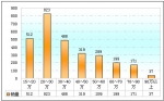 2009年前10月河北區(qū)域大中型客車銷售剖析(下)