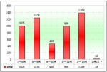 2009年前11月上海區(qū)域大中型客車銷售剖析(上)