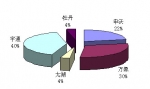 2009年前11月上海區(qū)域大中型客車銷售剖析(中)