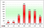 2009年前11月上海區(qū)域大中型客車銷售剖析(下)