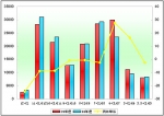 2009年度廈門金旅銷售數(shù)據(jù)分析