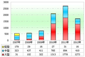 2012年前4月公交市場(chǎng)特點(diǎn)解析(上)