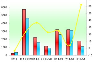 2012年前5月鄭州宇通銷售數(shù)據(jù)分析