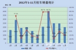 2012年1-11月校車市場及運營模式總結(jié)
