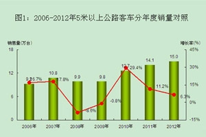 我國當(dāng)前公路客車市場分析（上）