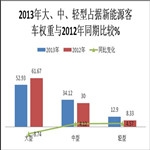 2013年新能源客車(chē)市場(chǎng)四大特點(diǎn)總結(jié) 