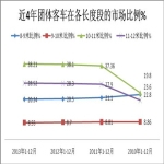 2013年團(tuán)體客車(chē)市場(chǎng)狀況分析與總結(jié)