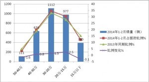 2014年1-2月校車市場相關數(shù)據(jù)分析