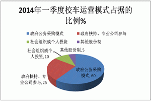 2014年一季度校車市場六大特點總結
