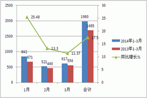 2014年一季度公交市場七大特點剖析