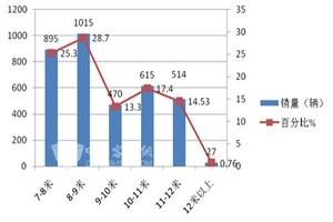 2014年1-5月云南區(qū)域大中客市場六大特點(diǎn)解析