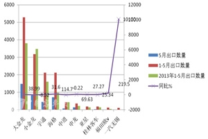 2014年1-5月中國客車進(jìn)出口市場分析