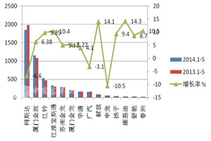 2014年1-5月考斯特客車銷售數(shù)據(jù)分析