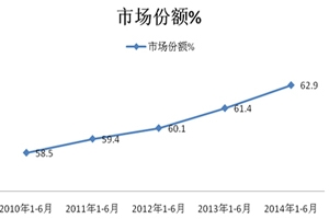 2014年上半年旅游客車市場七大特點(diǎn)總結(jié)