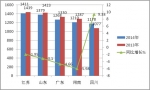 2014年1-8月蘇、魯、粵等五大區域11-12米公路客車市場解析