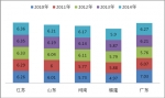 2014年1-10月蘇、豫、魯、閩、粵五大區(qū)域座位客車市場(chǎng)四大特點(diǎn)剖析