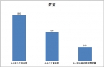 武漢及長(zhǎng)沙區(qū)域6-8米純電動(dòng)客車需求調(diào)研分析