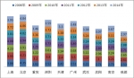 2014前11月十大城市公交市場(chǎng)特點(diǎn)解析