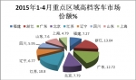 2015年1-4月浙江地區(qū)高檔客車市場調(diào)研分析
