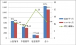 2015年4月份CNG客車市場分析