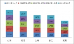 2015年1-4月魯、蘇、浙、滬、皖等華東五區域座位客車市場特點淺析