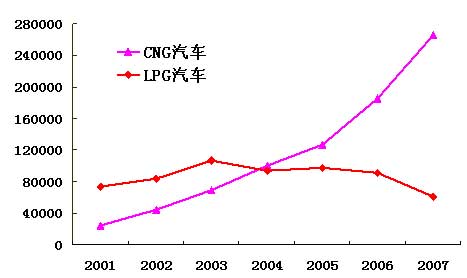 我國燃氣汽車歷年數(shù)據(jù)統(tǒng)計
