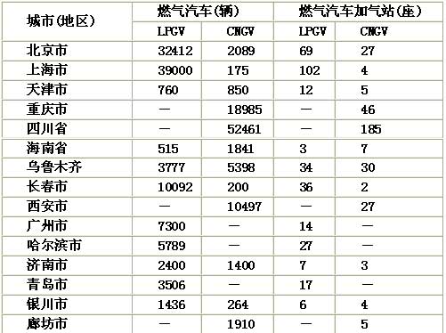 燃氣汽車及加氣站在我國主要城市的推廣情況