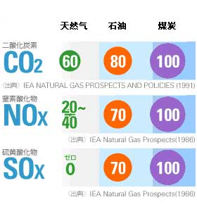 石油、天然氣、煤炭燃燒后的排放情況的比較