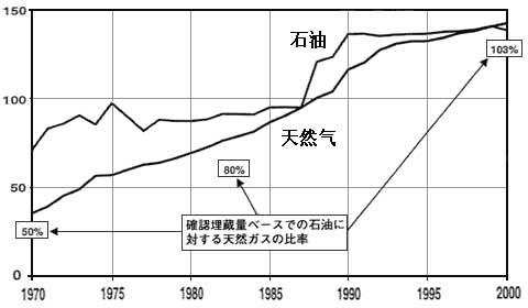 已探明的世界天然氣儲量