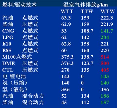 各種燃料的排放數據