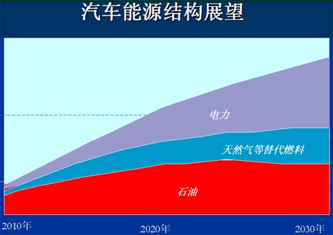 汽車能源結構展望