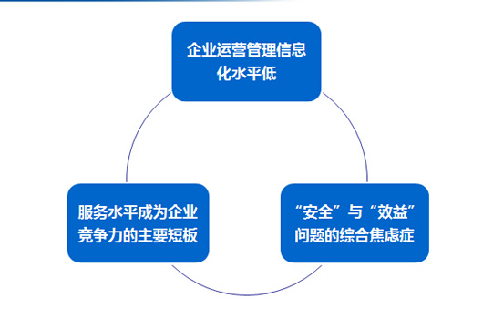 慧管車破解行業三大運營難題