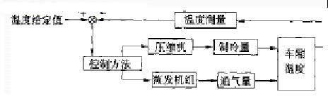 客車空調溫度控制系統結構