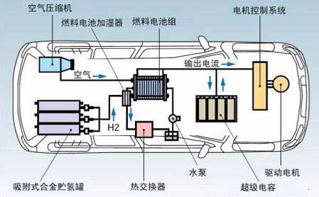 燃料電池汽車的基本構造