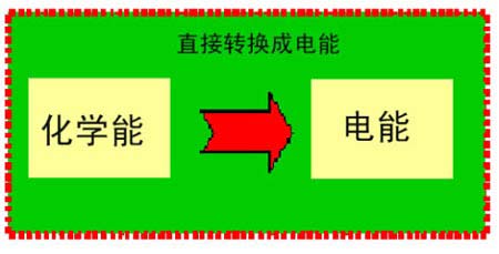 燃料電池發電