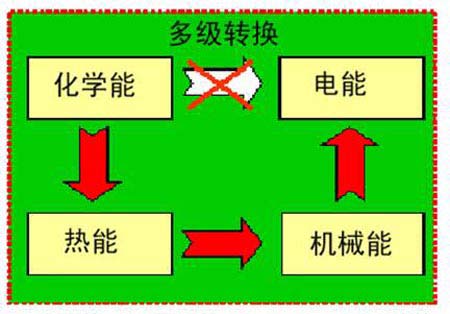 火力發電 
