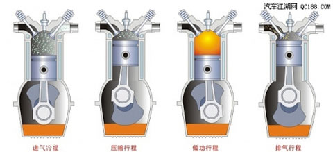 從古至今，四沖程汽油機都是按照這四個步驟運轉的 