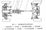 全輪驅(qū)動的汽車傳動系有哪些部件構(gòu)成？ 